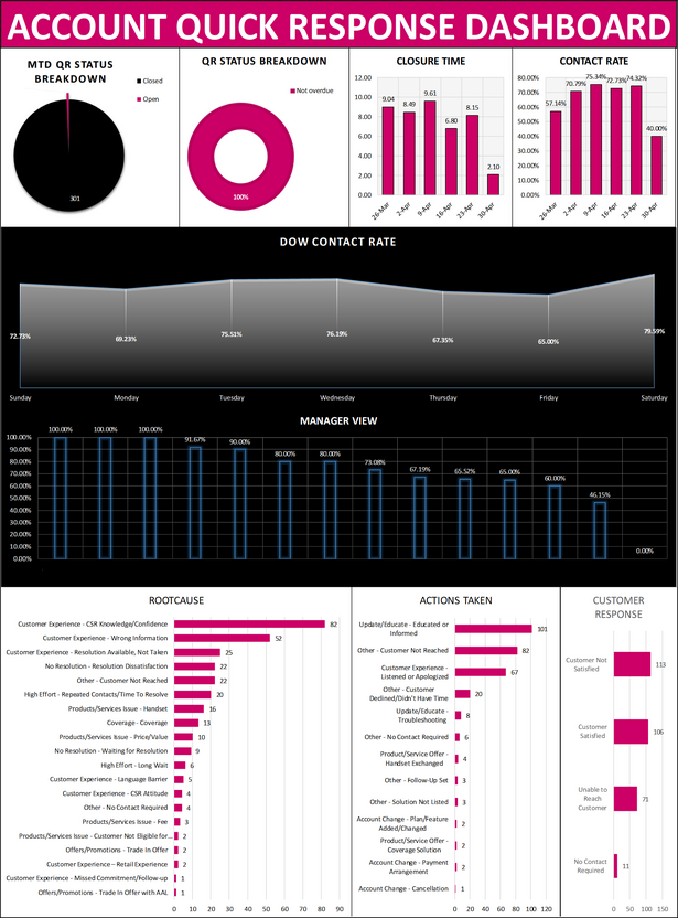 Quick Response Dashboard