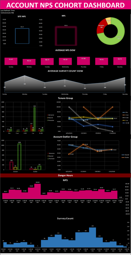 NPS Cohort Dashboard