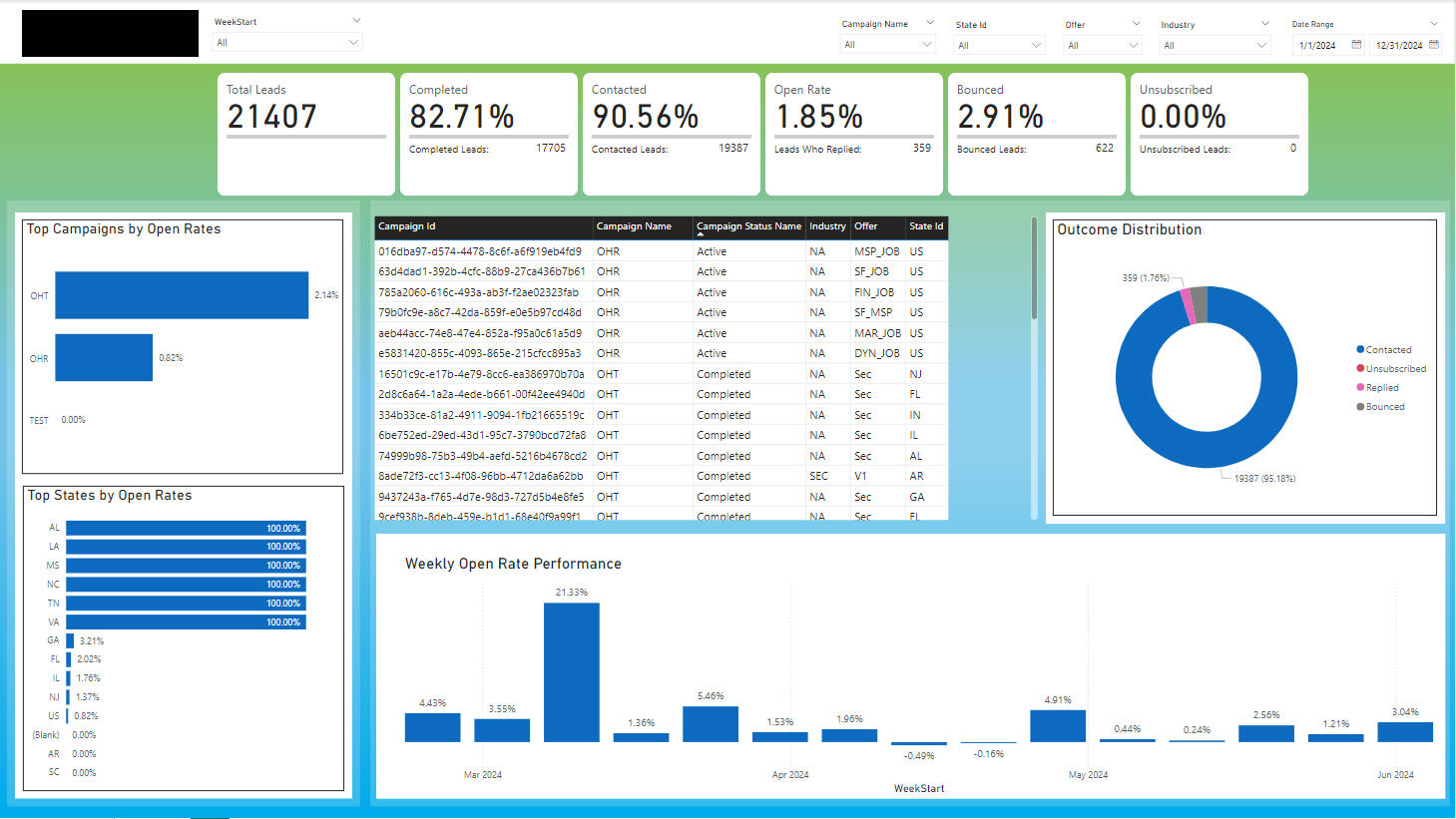 Email Campaign Performance Dashboard